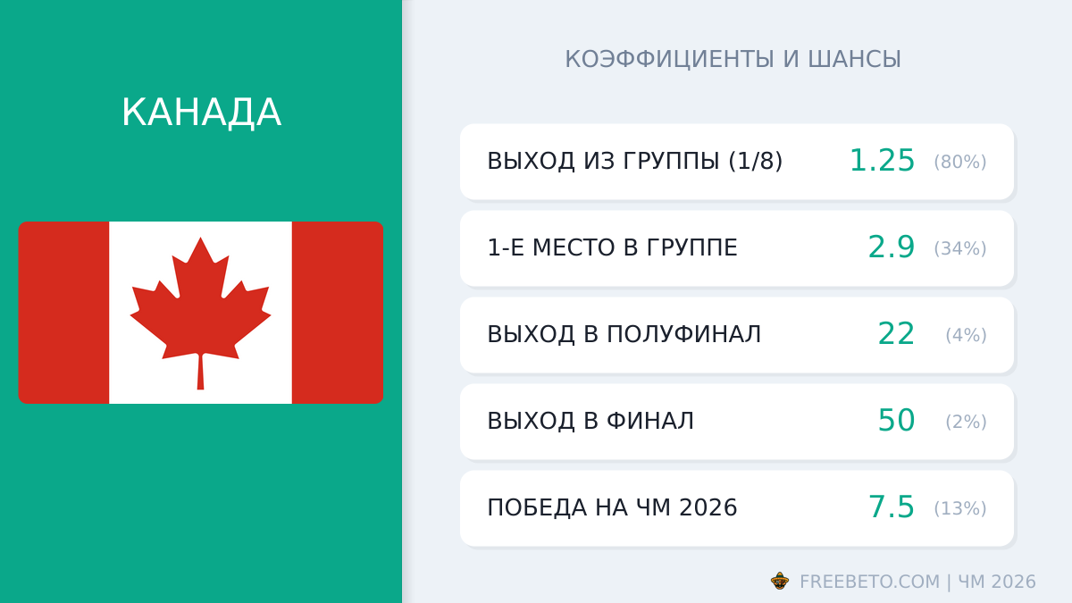 Канада на ЧМ-26: шансы и коэффициенты сборная Канады коэффициенты