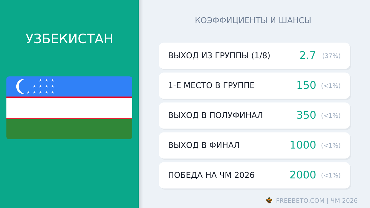 сборная Узбекистана коэффициенты
