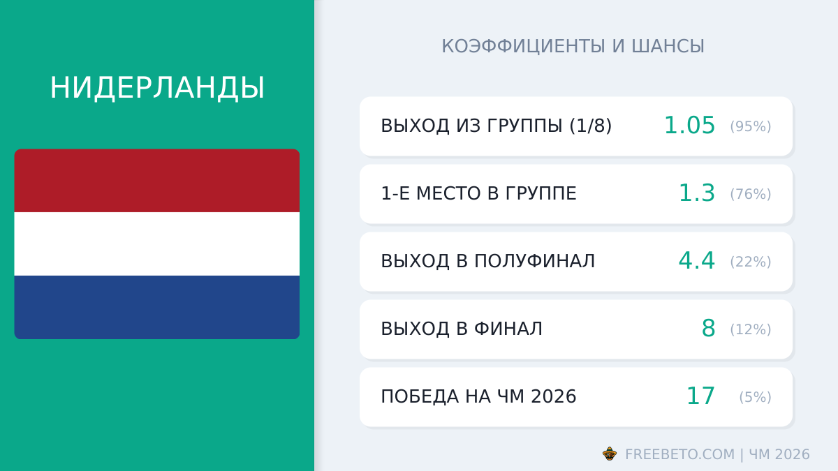 сборная Нидерланды коэффициенты