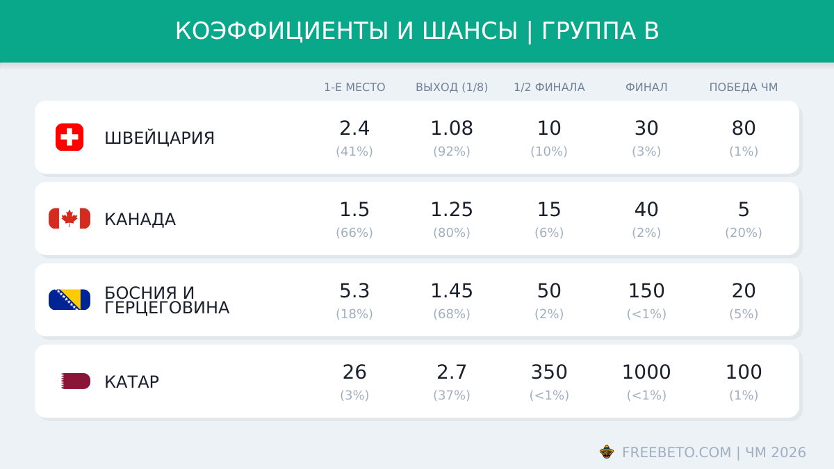 коэффициенты БК на группу B