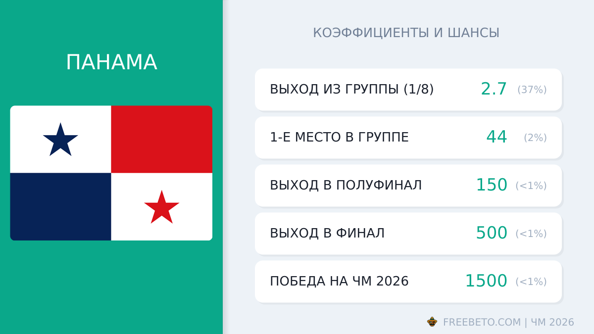сборная Панамы коэффициенты