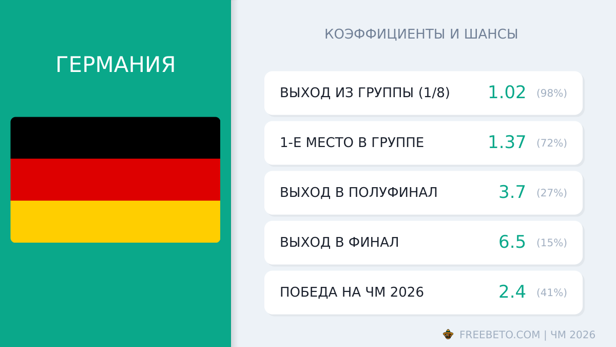 Германия на ЧМ-26: шансы и коэффициенты сборная Германии коэффициенты