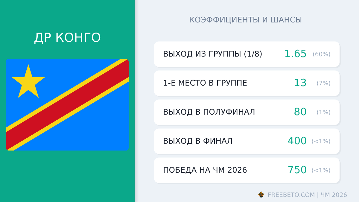 сборная ДР Конго коэффициенты