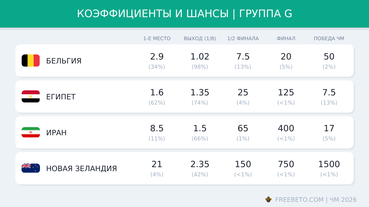 коэффициенты БК на группу G