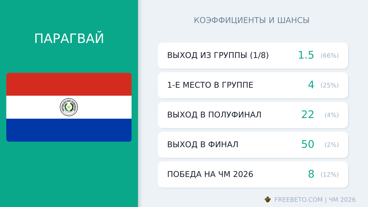 сборная Парагвая коэффициенты