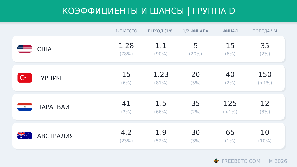 коэффициенты БК на группу D