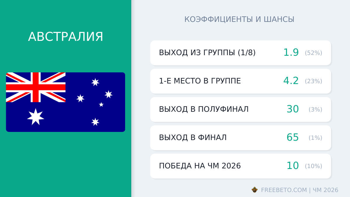 Австралия на ЧМ-26: шансы и коэффициенты сборная Австралия коэффициенты