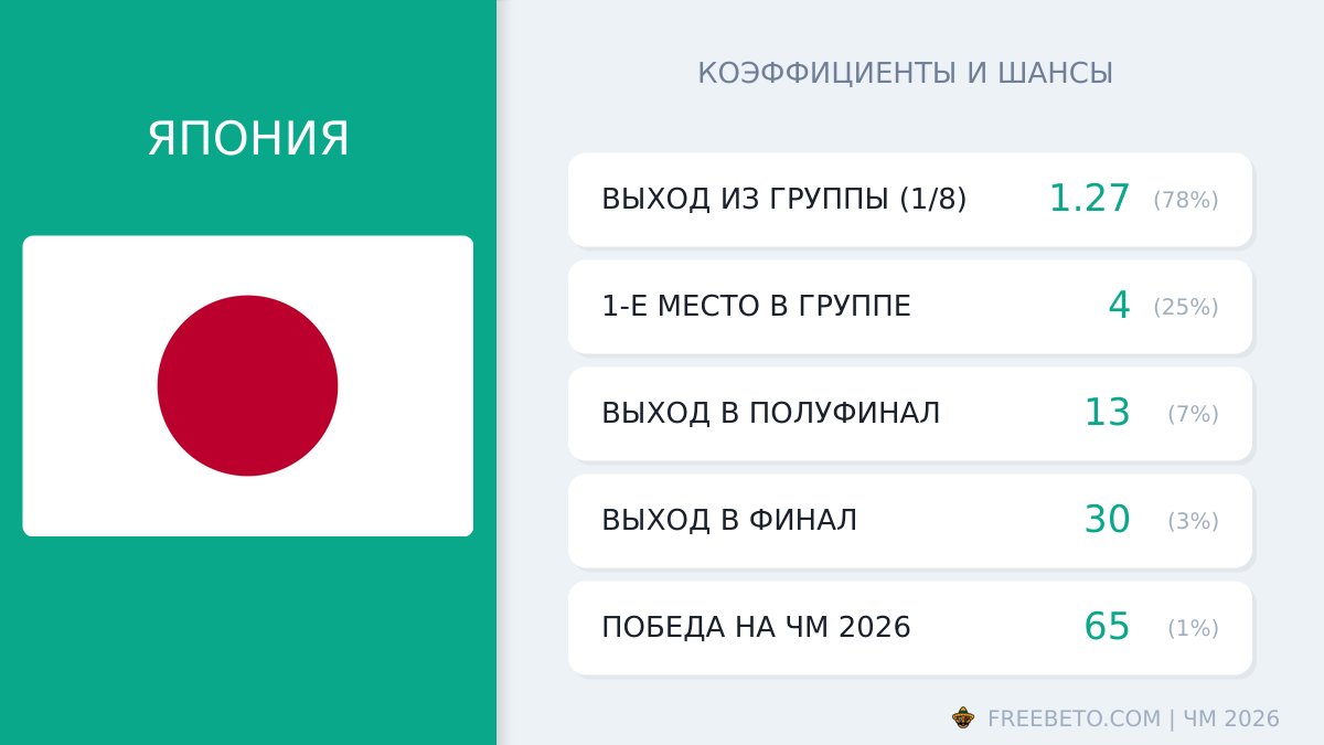 Япония на ЧМ-26: шансы и коэффициенты сборная Японии коэффициенты