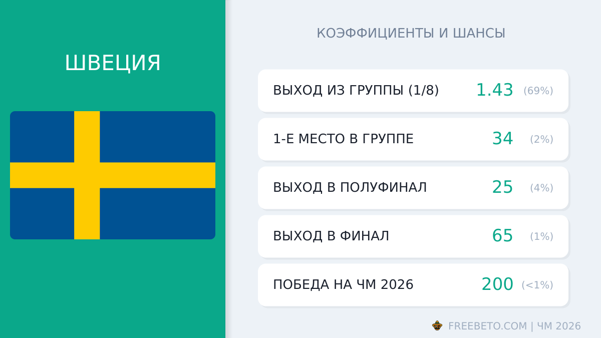 сборная Швеции коэффициенты