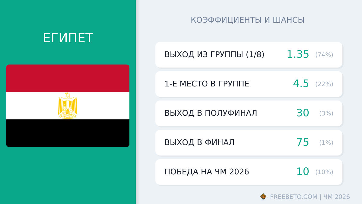 сборная Египта коэффициенты