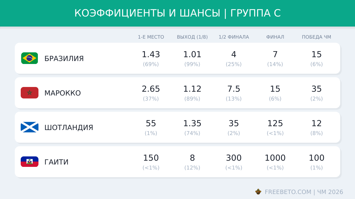 коэффициенты БК на группу C