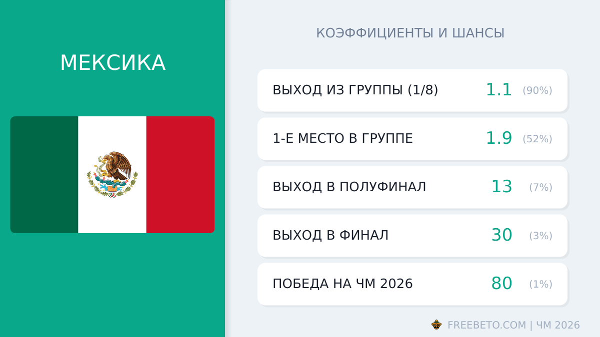сборная Мексики коэффициенты