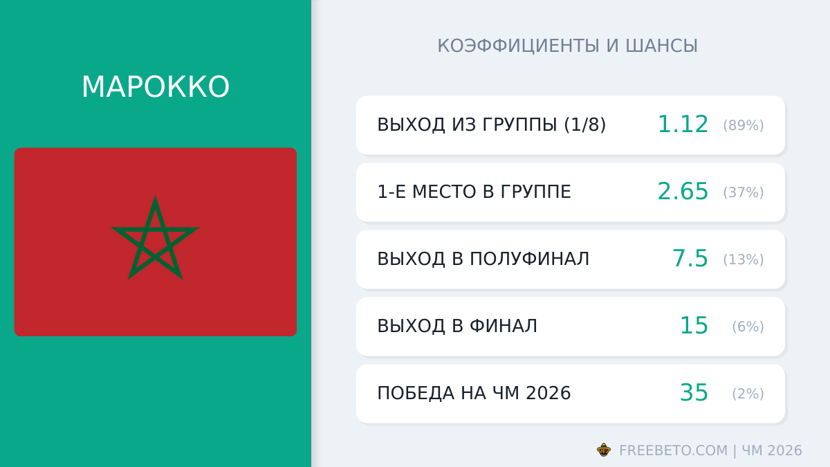 сборная Марокко коэффициенты