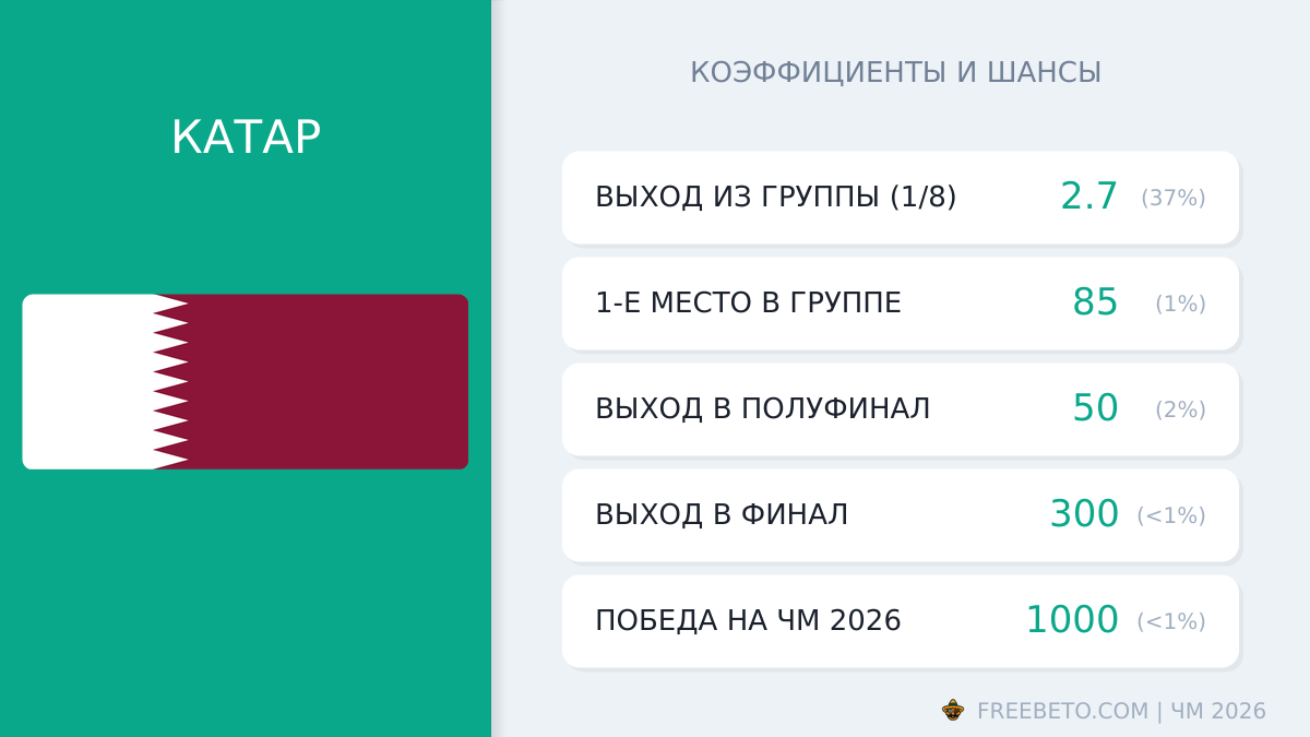 сборная Катара коэффициенты