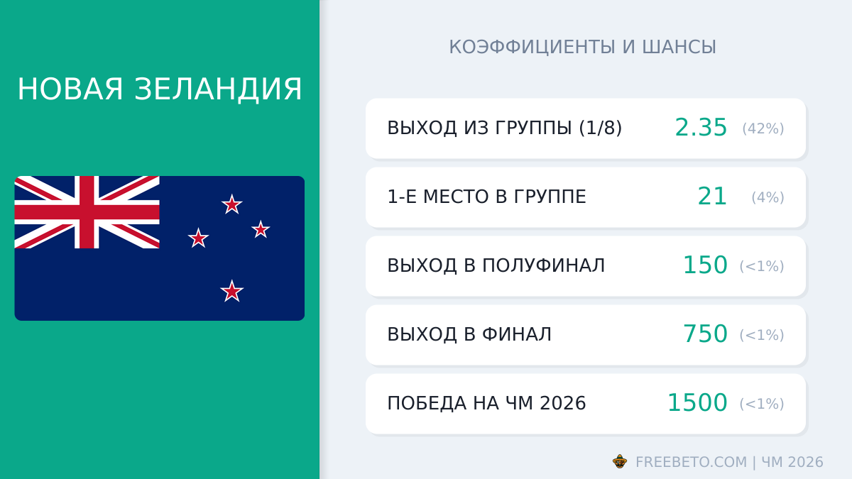 сборная Новая Зеландия коэффициенты