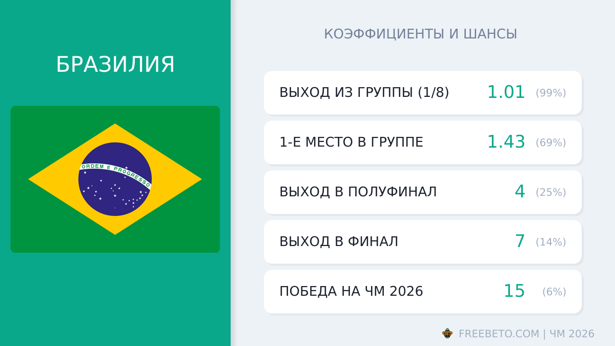 сборная Бразилия коэффициенты