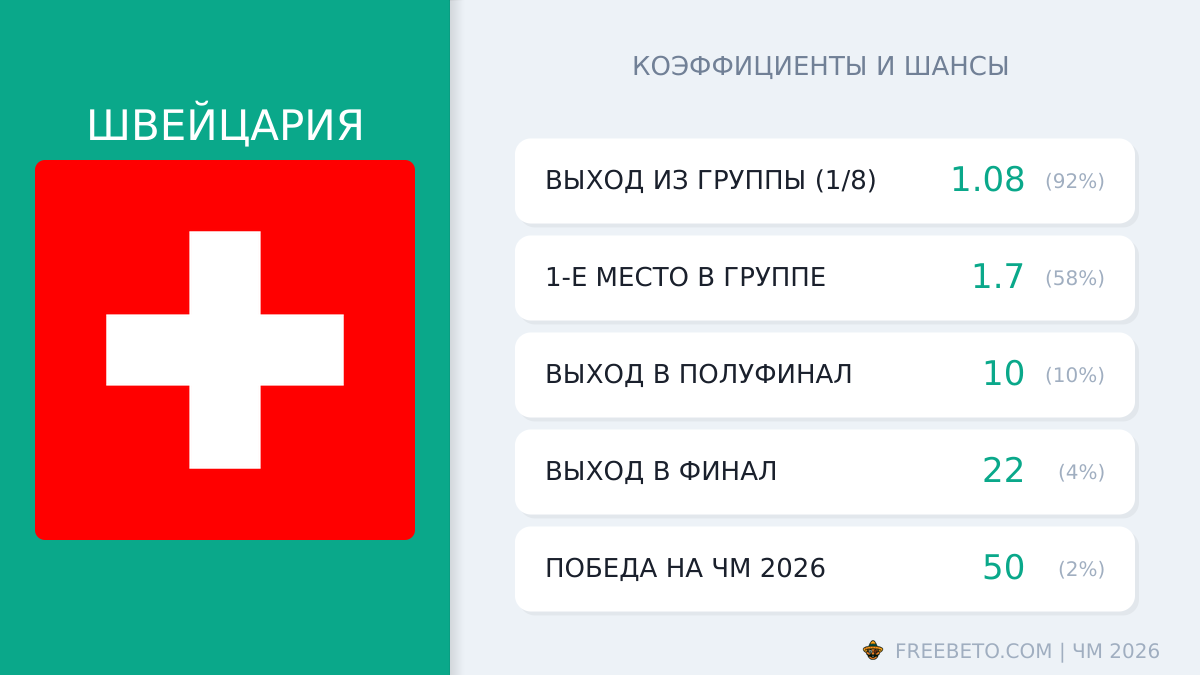 сборная Швейцарии коэффициенты