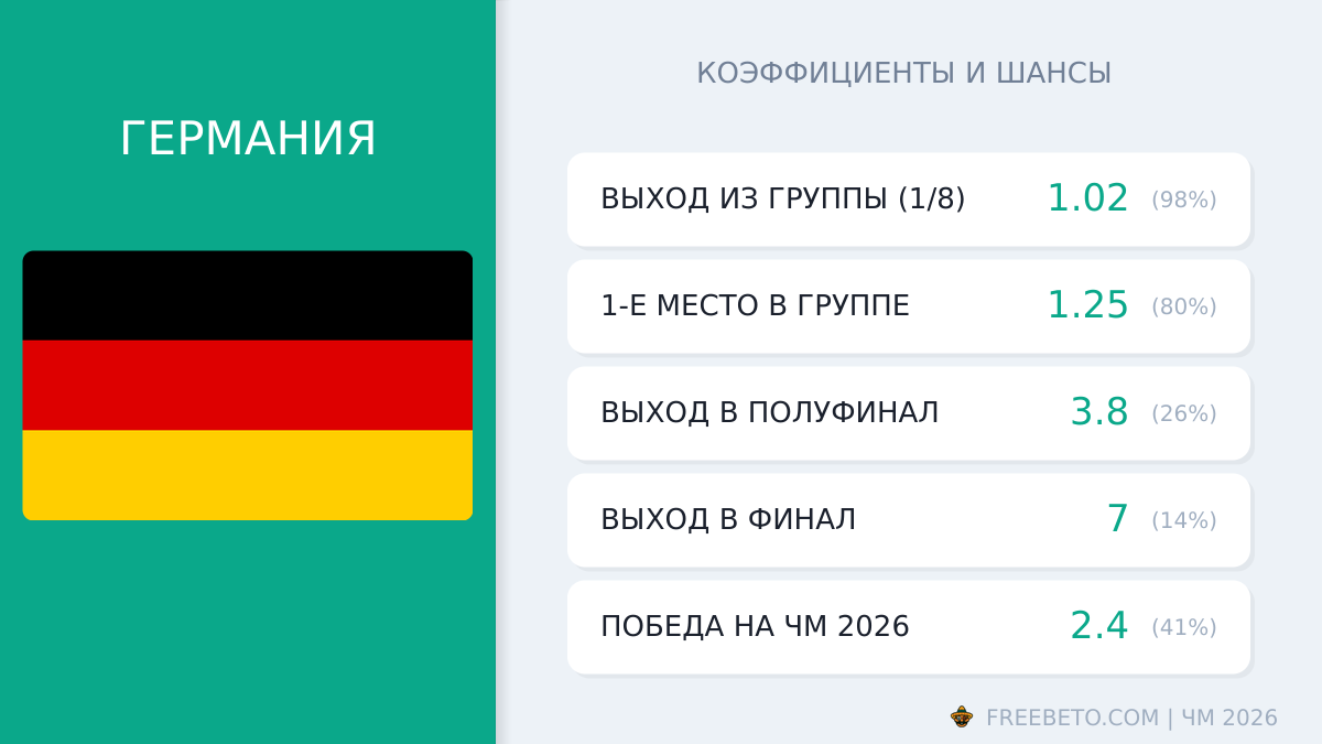 Германия на ЧМ-26: шансы и коэффициенты сборная Германия коэффициенты