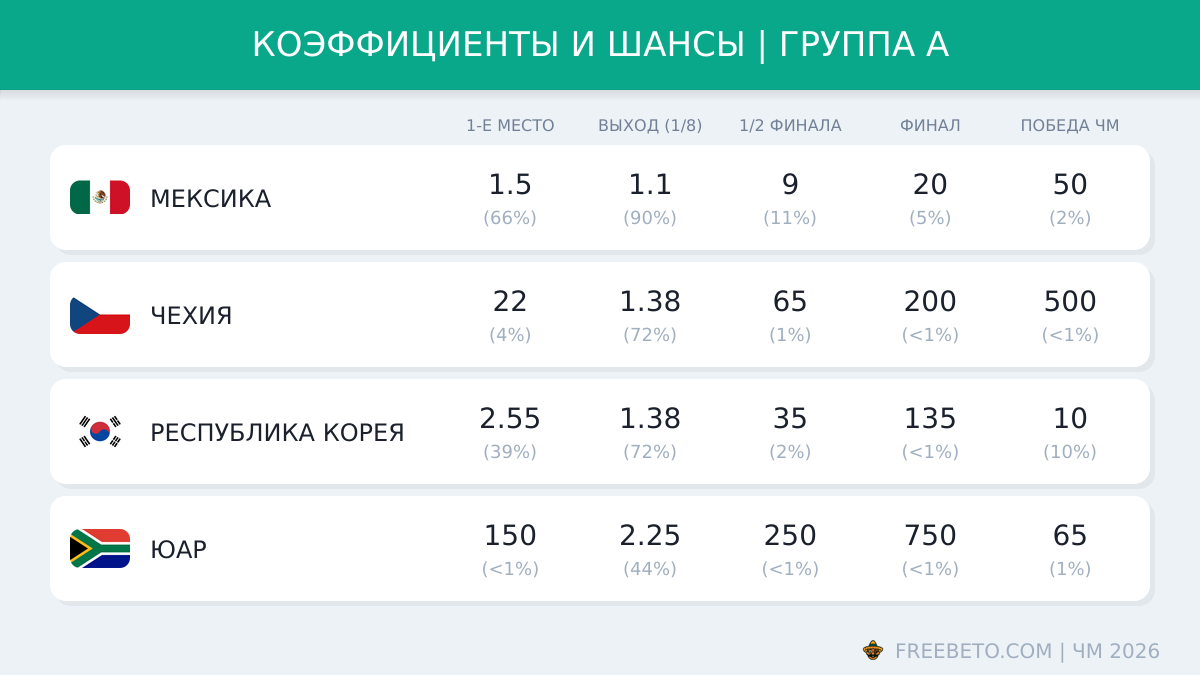 коэффициенты БК на группу A