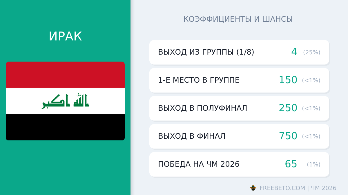 сборная Ирака коэффициенты