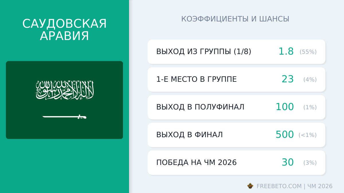 Саудовская Аравия на ЧМ-26: шансы и коэффициенты сборная Саудовская Аравия коэффициенты