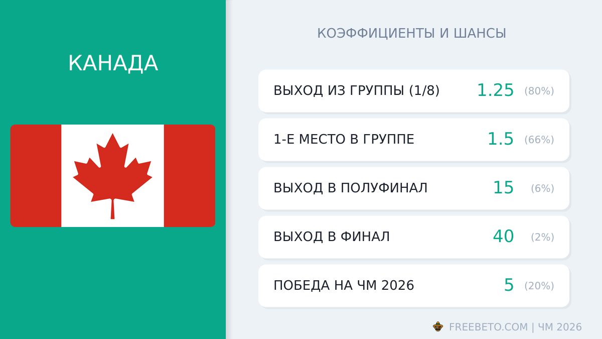 сборная Канада коэффициенты