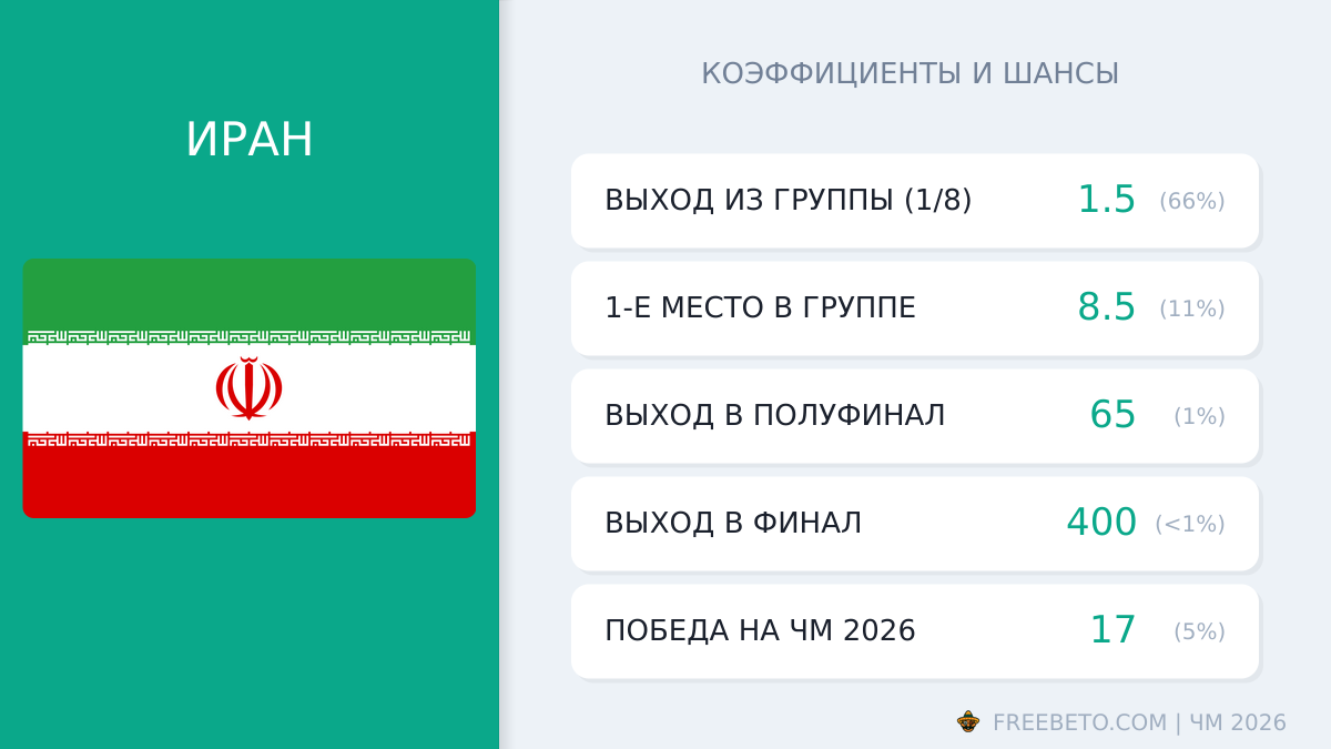 сборная Ирана коэффициенты