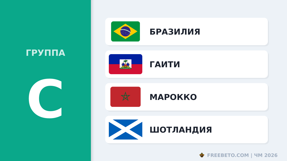 ЧМ 2026 группа C: прогнозы и шансы на выход