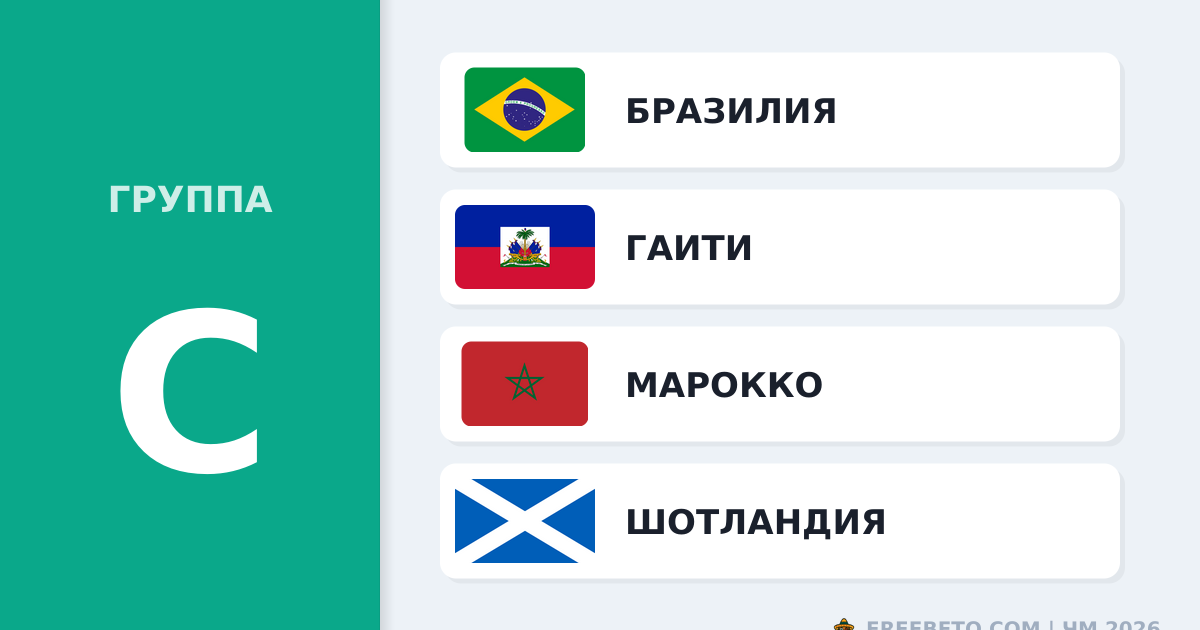 ЧМ 2026 группа C: прогнозы и шансы на выход