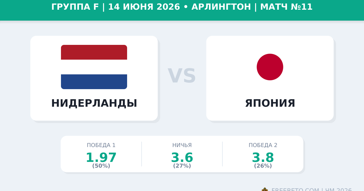 Нидерланды — Япония 14 июня 2026: прогноз и ставки на ЧМ-2026