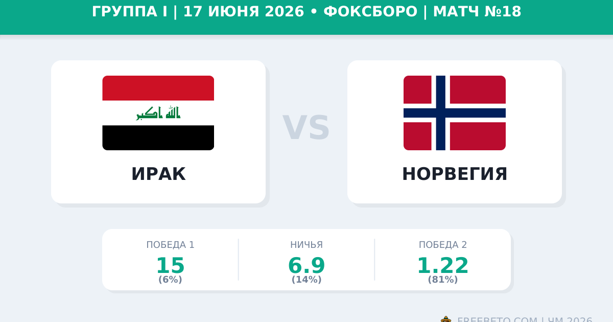 Ирак — Норвегия 17 июня 2026: прогноз и ставки на ЧМ-2026
