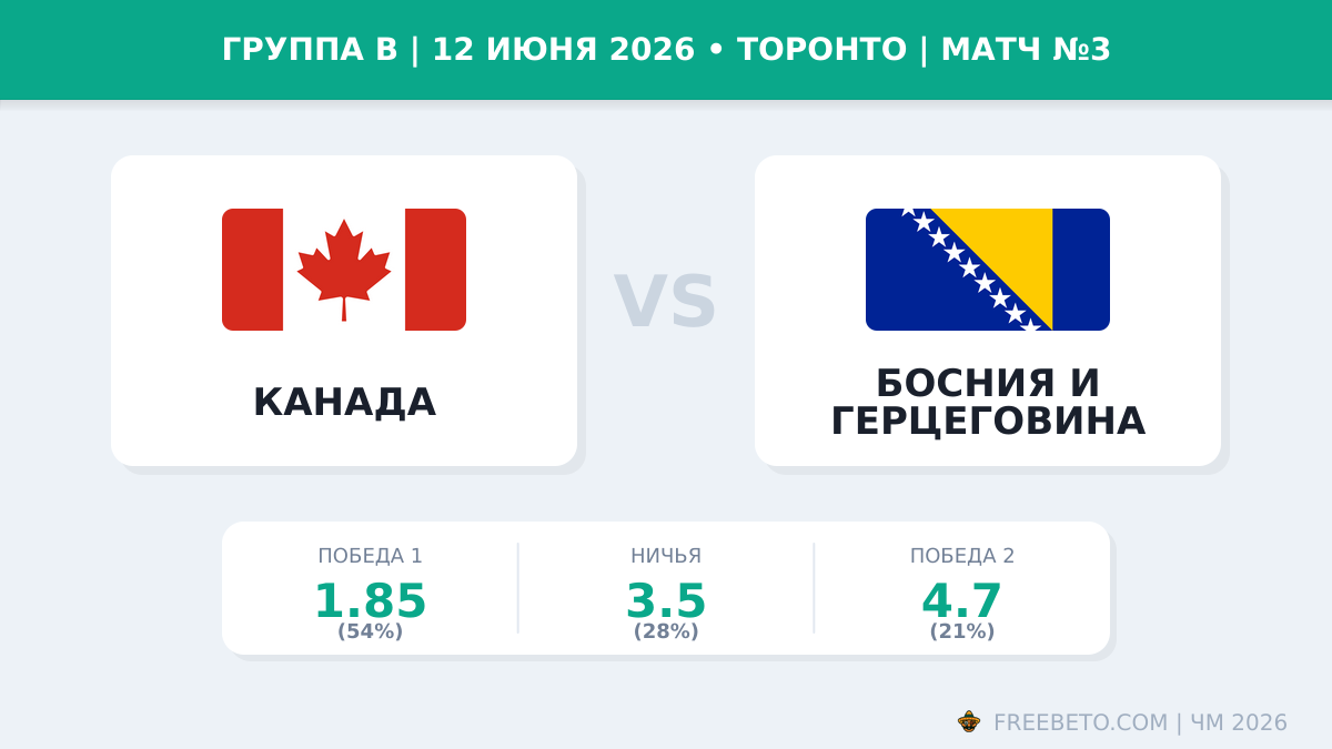 Канада — Босния и Герцеговина 12 июня 2026: прогноз и ставки на ЧМ-2026