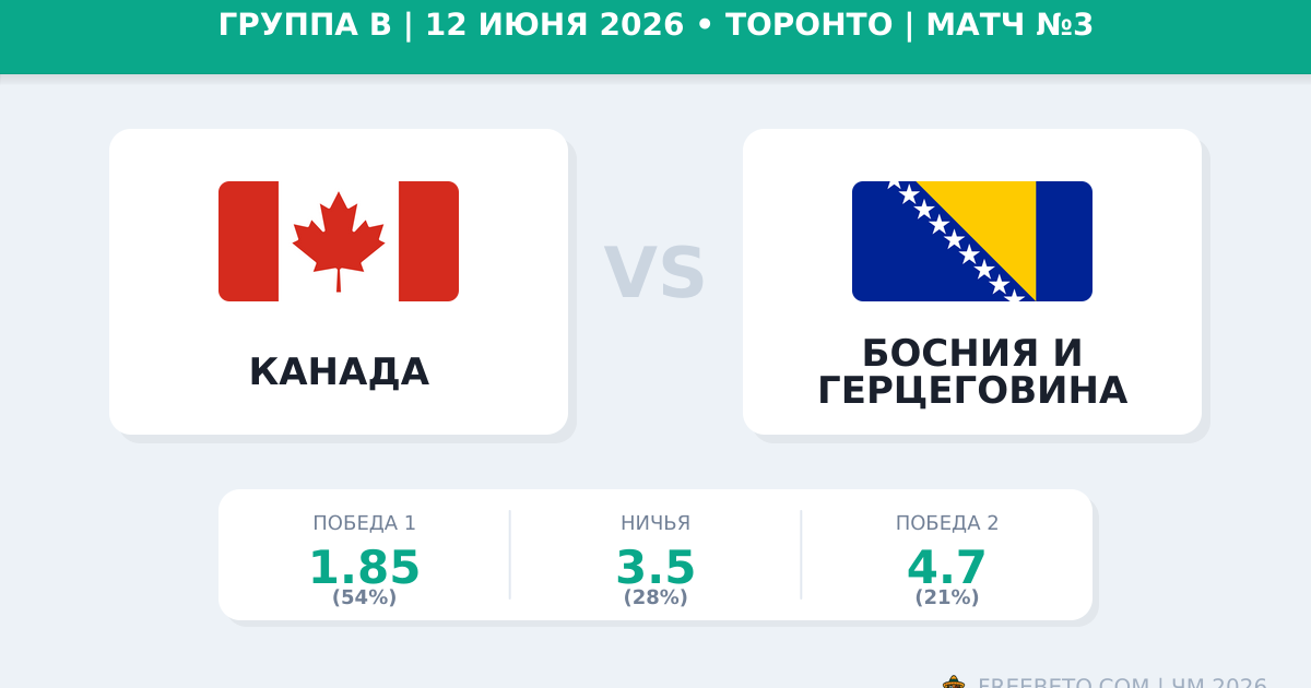 Канада — Босния и Герцеговина 12 июня 2026: прогноз и ставки на ЧМ-2026
