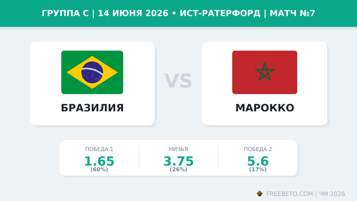 Бразилия — Марокко 14 июня 2026: прогноз и ставки на ЧМ-2026