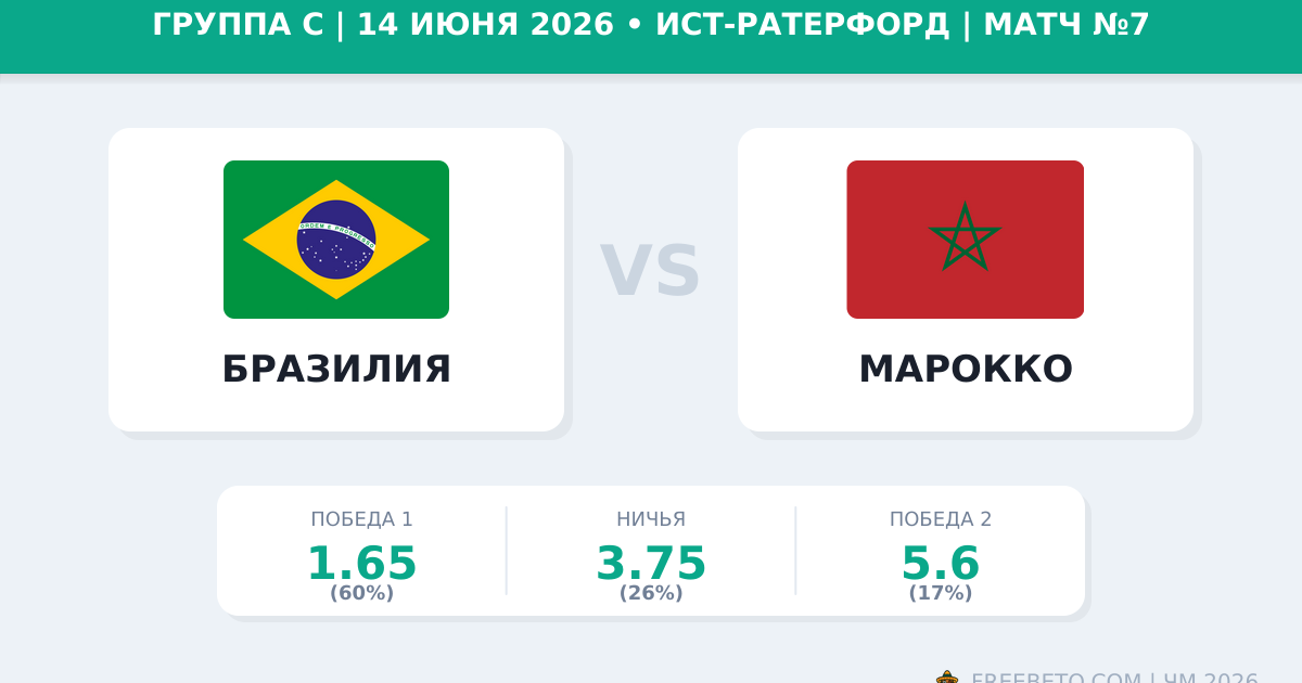 Бразилия — Марокко 14 июня 2026: прогноз и ставки на ЧМ-2026