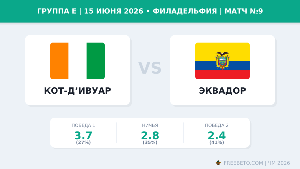 Кот-д’Ивуар — Эквадор 15 июня 2026: прогноз и ставки на ЧМ-2026