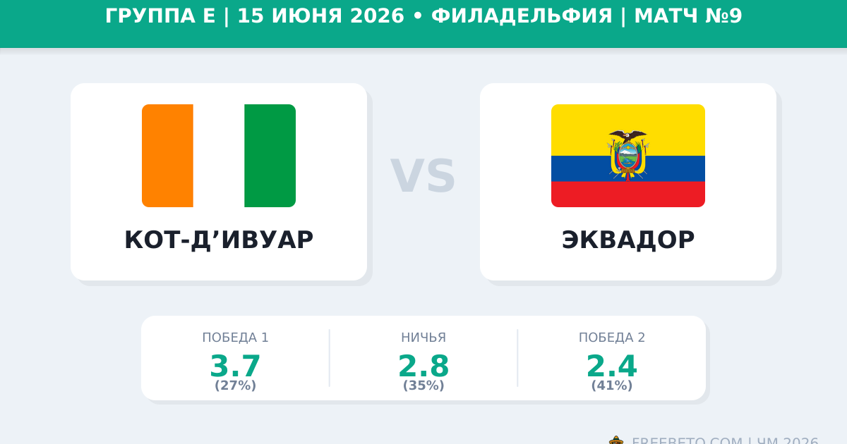 Кот-д’Ивуар — Эквадор 15 июня 2026: прогноз и ставки на ЧМ-2026