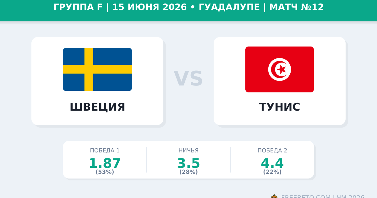 Швеция — Тунис 15 июня 2026: прогноз и ставки на ЧМ-2026