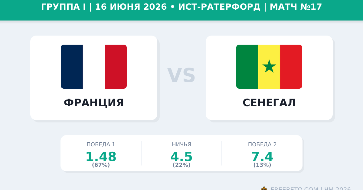 Франция — Сенегал 16 июня 2026: прогноз и ставки на ЧМ-2026