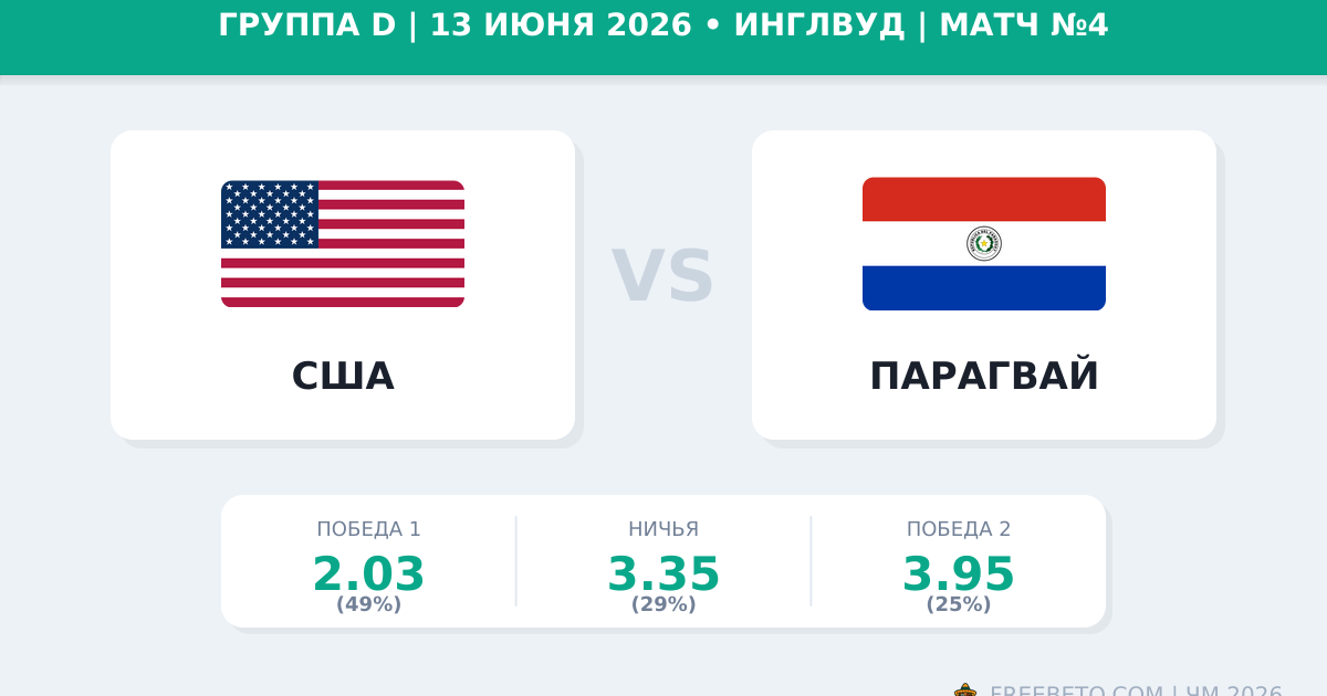 США — Парагвай 13 июня 2026: прогноз и ставки на ЧМ-2026