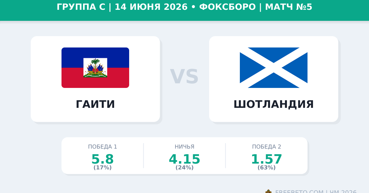 Гаити — Шотландия 14 июня 2026: прогноз и ставки на ЧМ-2026