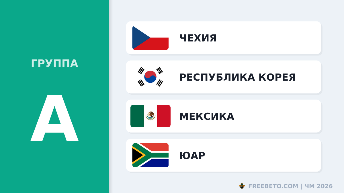 ЧМ 2026 группа A прогноз фаворитов и шансы на выход