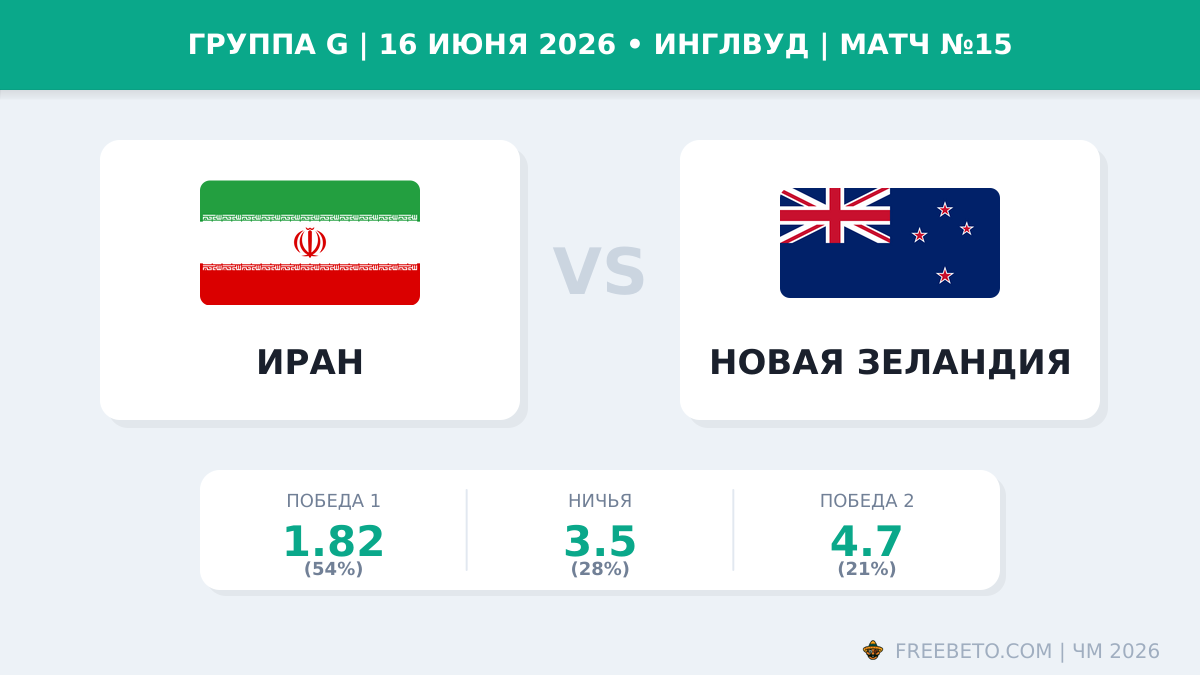 Иран — Новая Зеландия 16 июня 2026: прогноз и ставки на ЧМ-2026