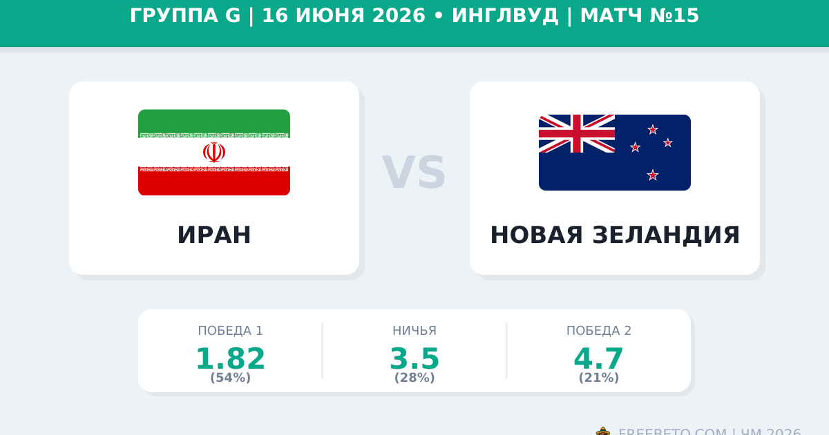 Иран — Новая Зеландия 16 июня 2026: прогноз и ставки на ЧМ-2026