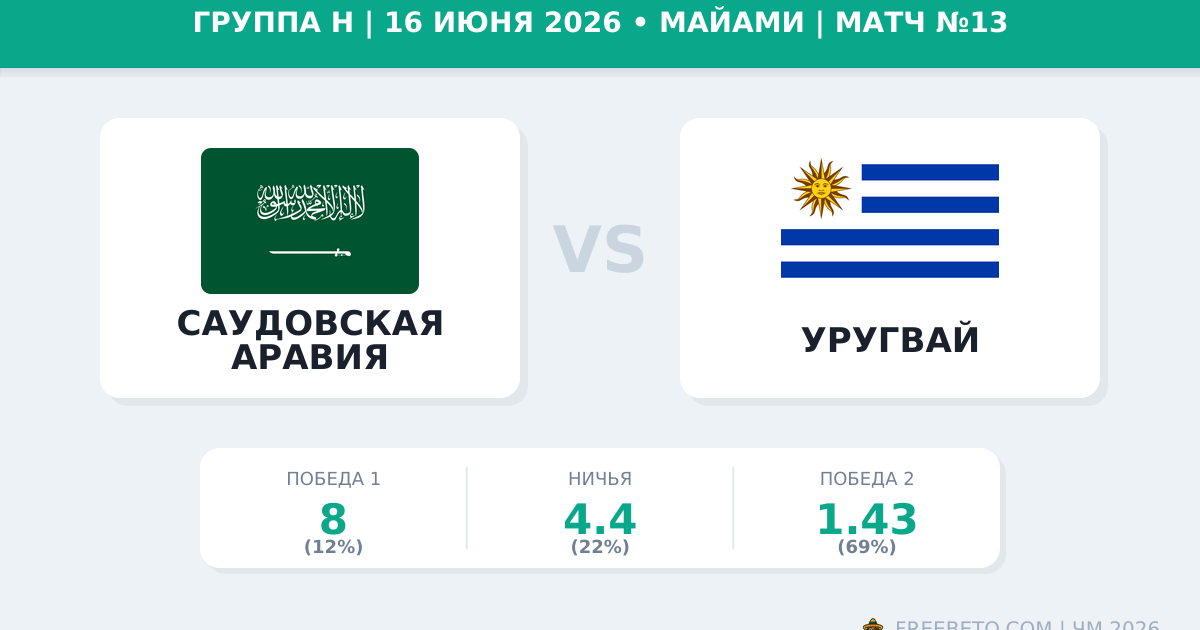 Саудовская Аравия — Уругвай 16 июня 2026: прогноз и ставки на ЧМ-2026