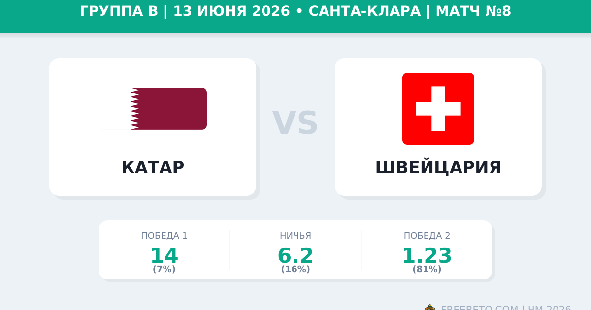 Катар — Швейцария 13 июня 2026: прогноз и ставки на ЧМ-2026