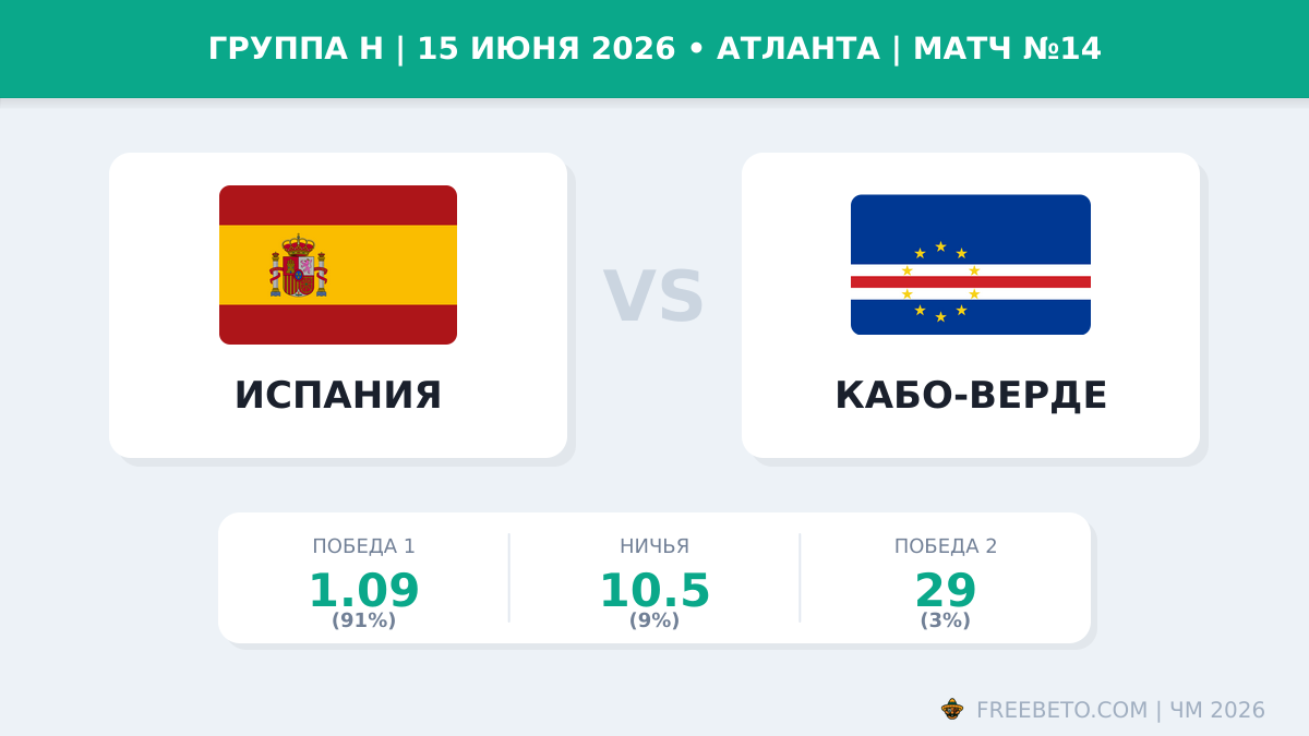 Испания — Кабо-Верде 15 июня 2026: прогноз и ставки на ЧМ-2026