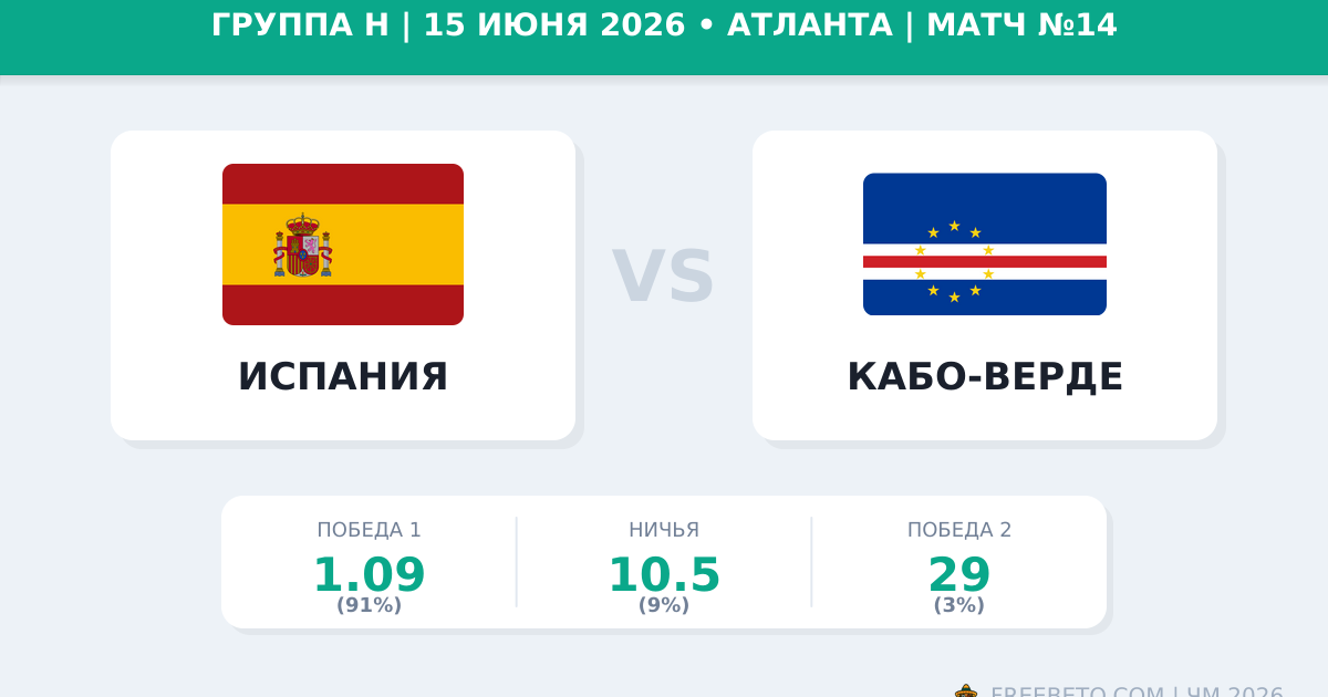 Испания — Кабо-Верде 15 июня 2026: прогноз и ставки на ЧМ-2026