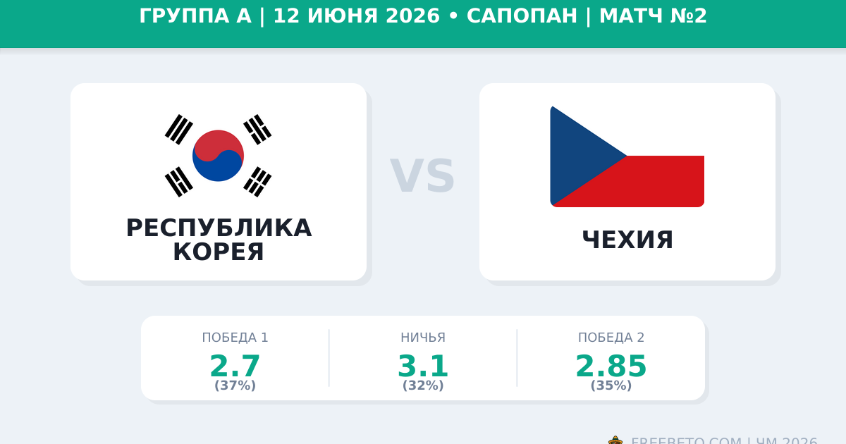 Республика Корея — Чехия 12 июня 2026: прогноз и ставки на ЧМ-2026