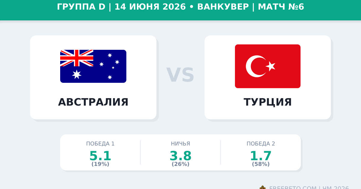 Австралия — Турция 14 июня 2026: прогноз и ставки на ЧМ-2026